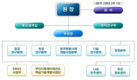 한국항공우주연구원(KARI) 조직도