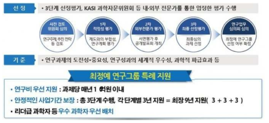 표준연의 연구플랫폼 조직천문연 최정예 연구그룹 육성제도