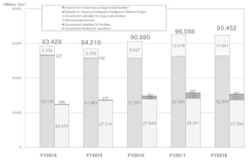 RIKEN 예산 추이(2014-2018)
