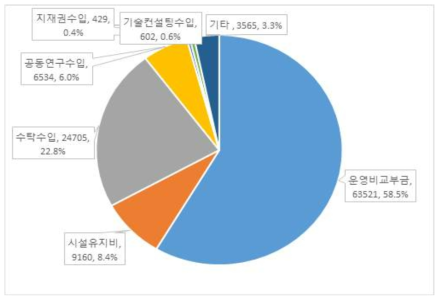 AIST 총 예산(2017년 기준, 단위: 백만엔)