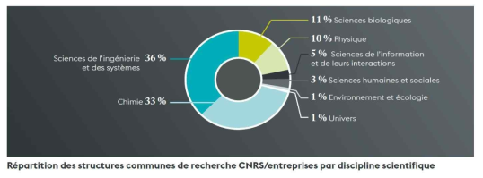 CNRS-기업 공동연구조직의 학문분포