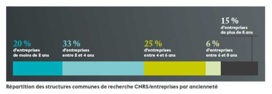 CNRS-기업 공동연구조직 유지기간
