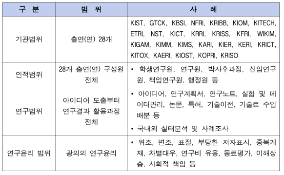 연구 대상 및 윤리 범위