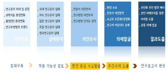 연구단계별 분석방법 및 흐름도