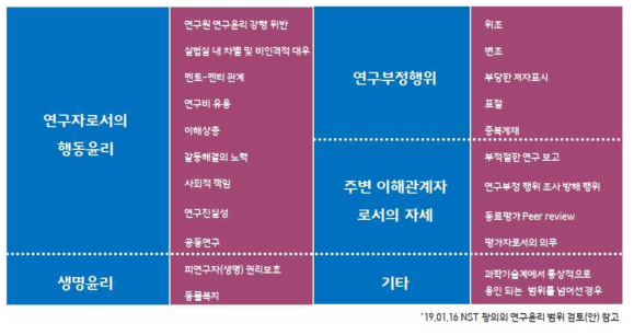 광의의 연구윤리 범위