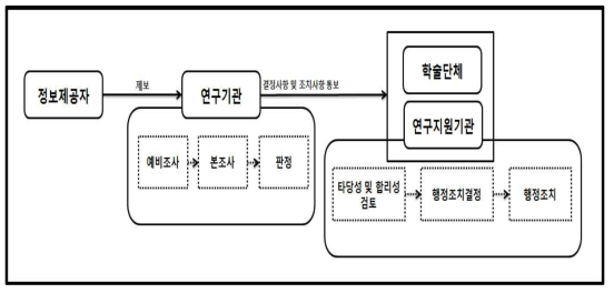 한국 부정행위의 처리절차