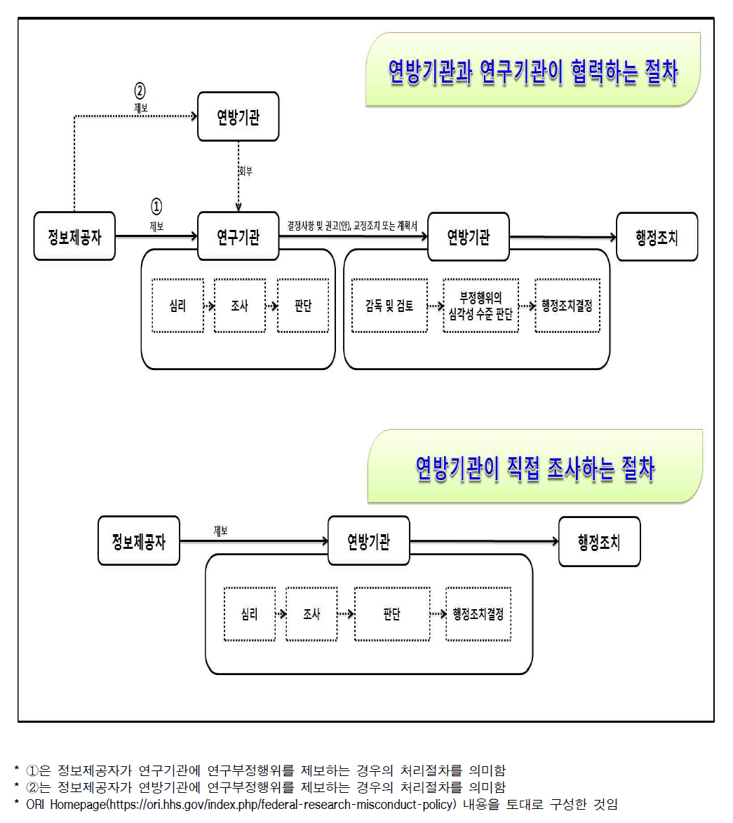 미국 연방기관의 연구부정행위 처리절차