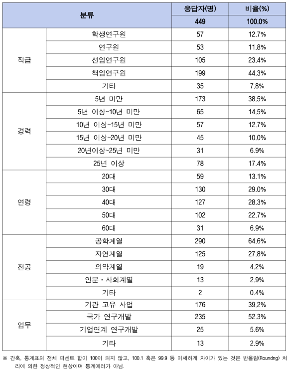 설문조사 응답자 특성