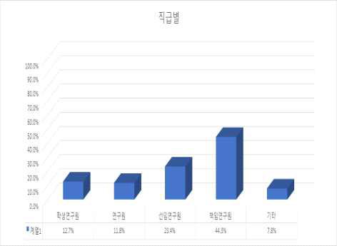 설문조사 응답자 직급별 분포