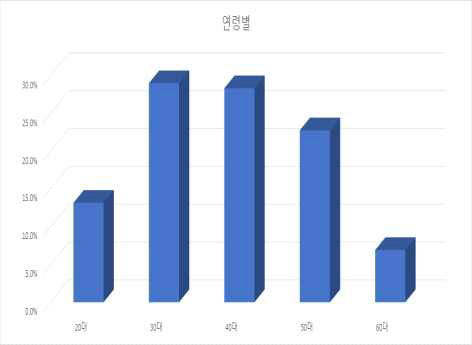 설문조사 응답자 연령별 분포