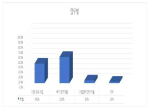 설문조사 응답자 업무별 분포