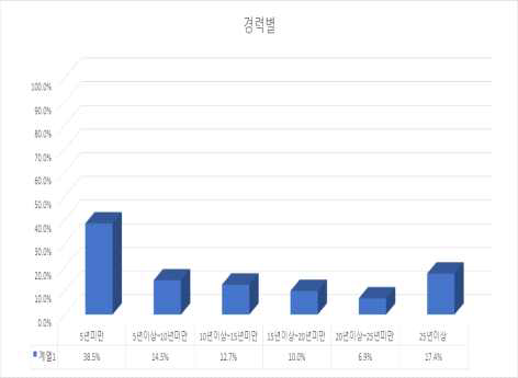 설문조사 응답자 경력별 분포