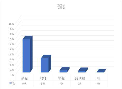 설문조사 응답자 전공별 분포