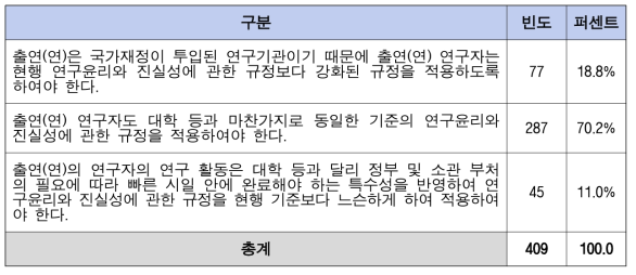 출연(연)과 대학 등이 일률적으로 적용되는 것에 대한 설문결과