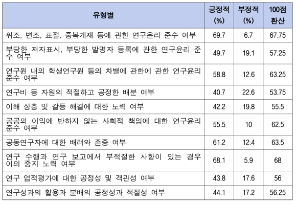 기관 내 연구윤리 준수 설문결과