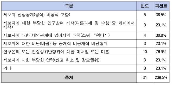 신고 후 겪은 부당사례 설문결과