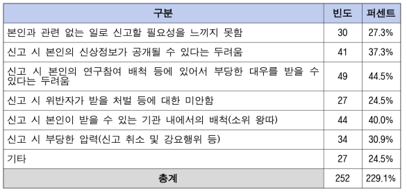 신고할 수 없는 사유 설문결과