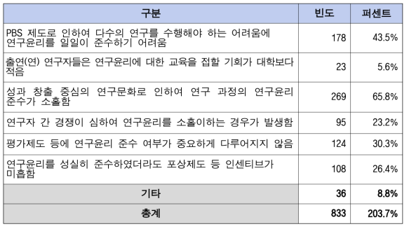 연구윤리에 영향을 주는 요인 설문결과