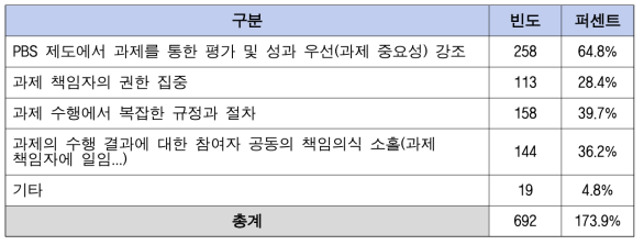 연구과제와 관련된 원인 설문결과