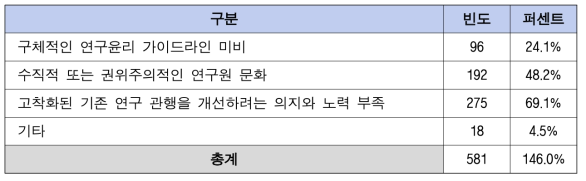 연구원 조직문화와 관련된 원인 설문결과