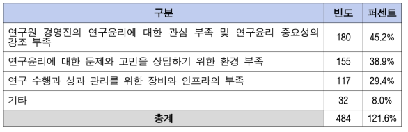 연구원 경영진 및 인프라 등과 관련한 원인 설문결과