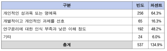 연구자 개인과 관련된 원인 설문결과