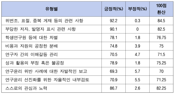 연구자 스스로 중요시해야 할 사항 설문결과