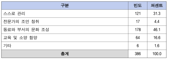 연구윤리를 중시하는 문화를 조성하기 위해 스스로 할 일 설문결과