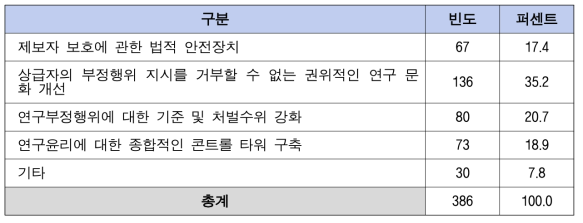 연구윤리 확보를 위한 제도적 보완 설문결과