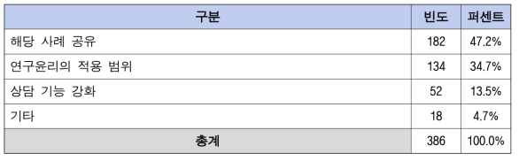 연구윤리 교육과 제도 개선요청 설문결과