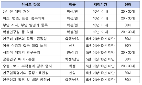 기관 내 연구윤리 수준 특이사항