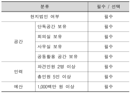 공동활용 하기 위한 해외조직 최소규모