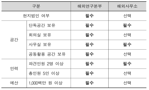 해외조직 필수/선택 요소