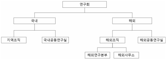 NST의 해외조직 관계도