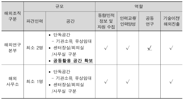 해외조직 구분에 따른 규모 및 역할