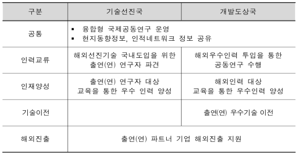 해외연구본부 역할