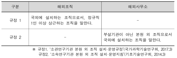 현재 규정에서의 해외조직 정의