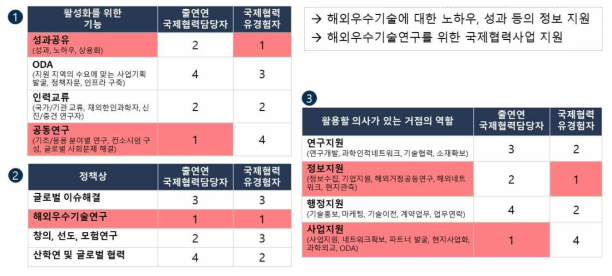 활용할 의사가 있는 거점의 역할