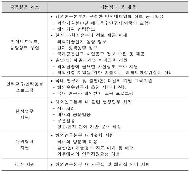 공동활용 대상인 해외연구본부의 기능