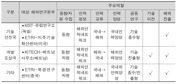 기존 해외조직의 역할 구분