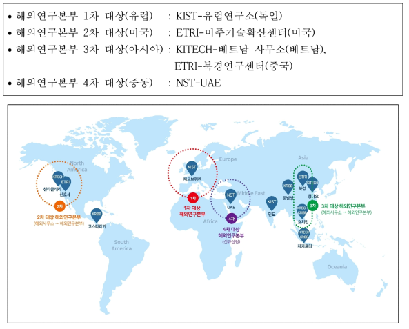 해외조직 공동활용 추진전략