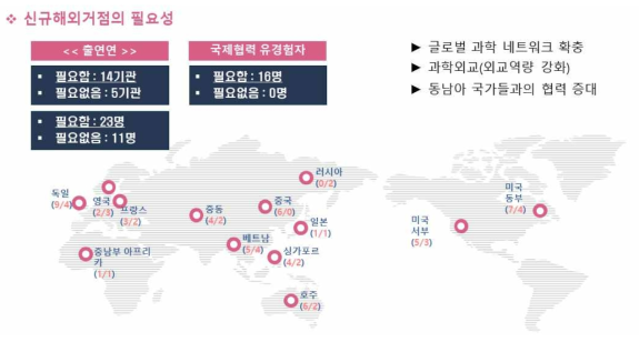 신규 해외조직의 필요성