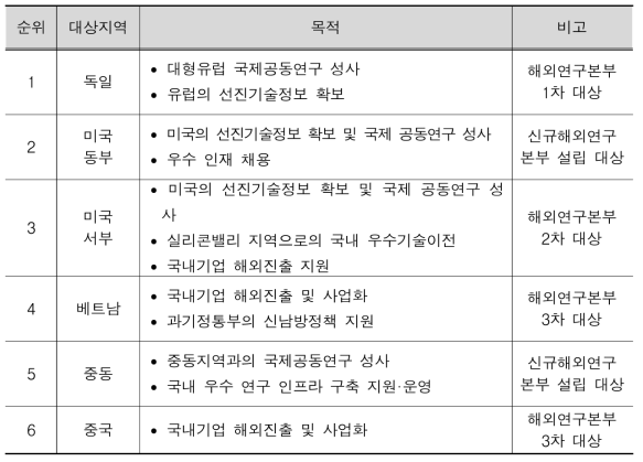 신규 해외연구본부 대상 지역