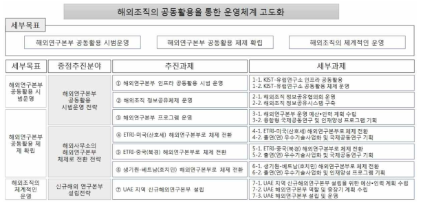 해외연구본부 공동활용 장기로드맵