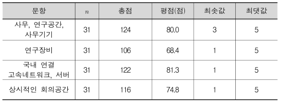 공동활용을 위한 필요 기반시설(출연(연))