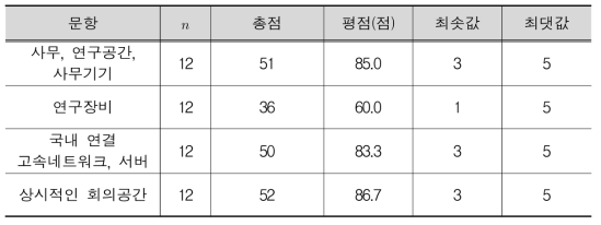 공동활용을 위한 필요 기반시설(공동연구(유))