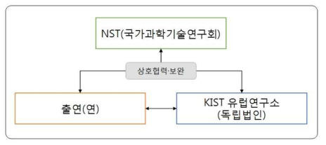 해외조직 조직도 구성(안)