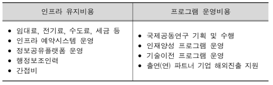 운영비용 구분