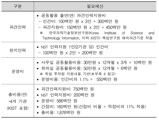 장기 공동활용 예산(안)