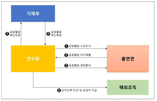 예산 중앙관리제도